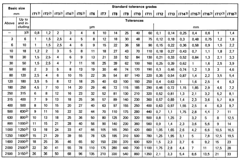 it-tolerance-chart